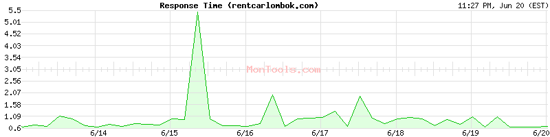 rentcarlombok.com Slow or Fast