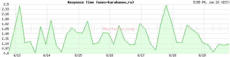 enes-karahanov.ru Slow or Fast