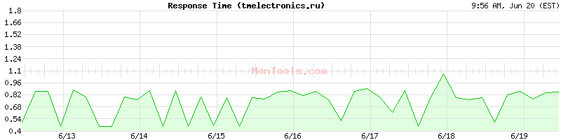 tmelectronics.ru Slow or Fast