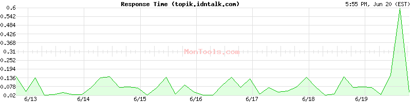 topik.idntalk.com Slow or Fast