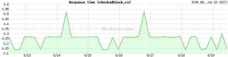 checkadblock.ru Slow or Fast