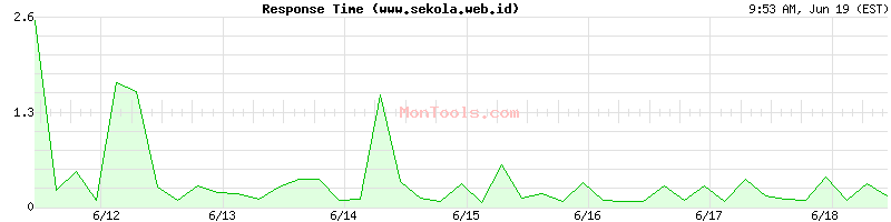 www.sekola.web.id Slow or Fast