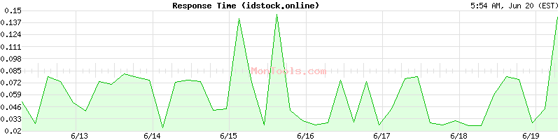 idstock.online Slow or Fast