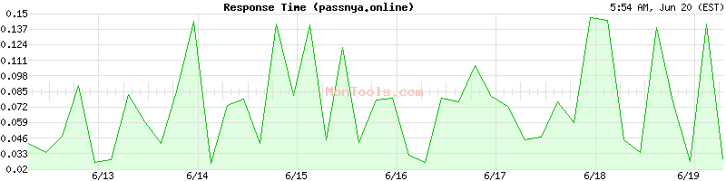 passnya.online Slow or Fast