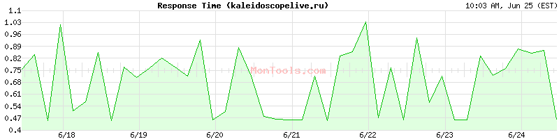 kaleidoscopelive.ru Slow or Fast