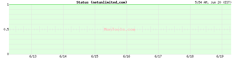 netunlimited.com Up or Down