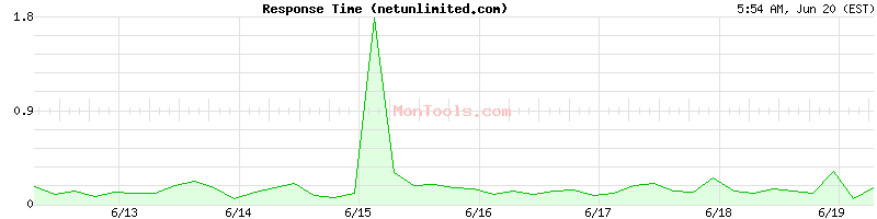 netunlimited.com Slow or Fast