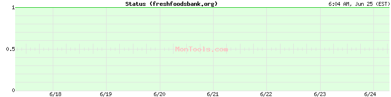freshfoodsbank.org Up or Down