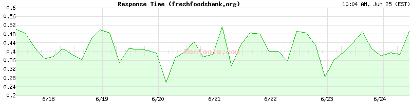 freshfoodsbank.org Slow or Fast