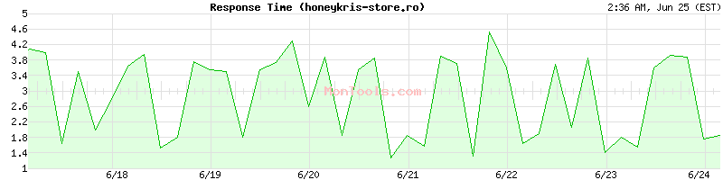 honeykris-store.ro Slow or Fast