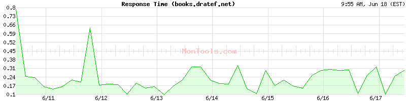 books.dratef.net Slow or Fast