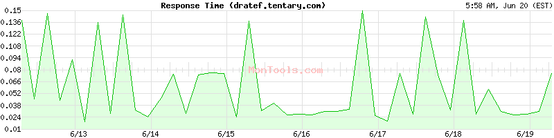 dratef.tentary.com Slow or Fast