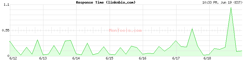 linknbio.com Slow or Fast