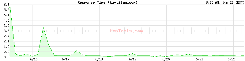 kz-titan.com Slow or Fast