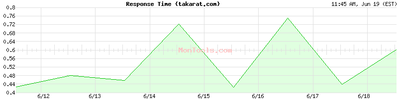 takarat.com Slow or Fast