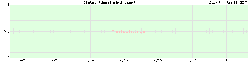 domainsbyip.com Up or Down