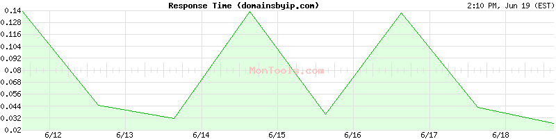 domainsbyip.com Slow or Fast