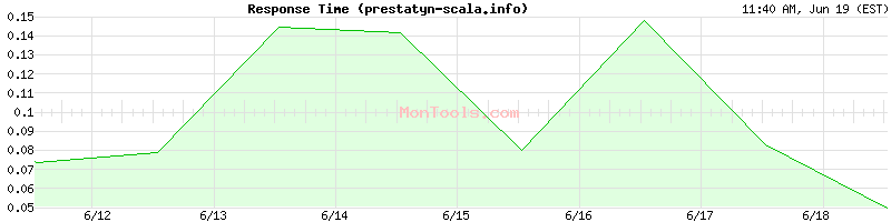 prestatyn-scala.info Slow or Fast