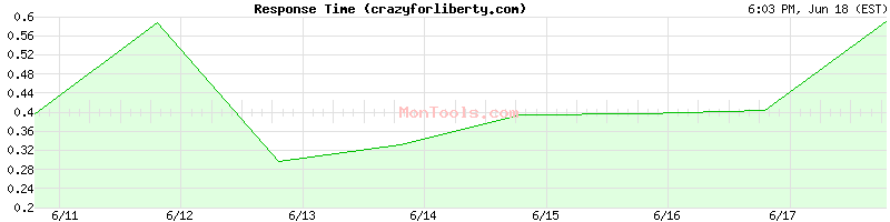 crazyforliberty.com Slow or Fast