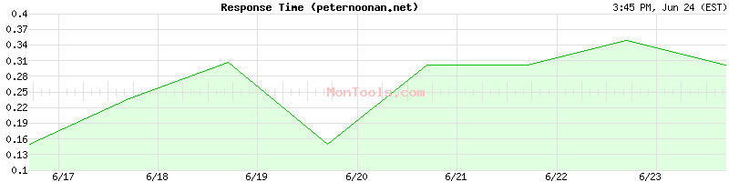 peternoonan.net Slow or Fast