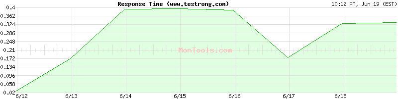 www.testrong.com Slow or Fast