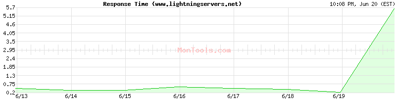www.lightningservers.net Slow or Fast