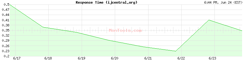 ijcentral.org Slow or Fast