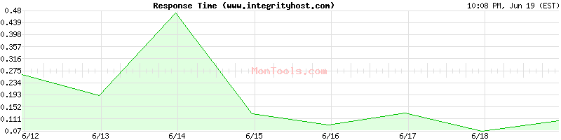 www.integrityhost.com Slow or Fast