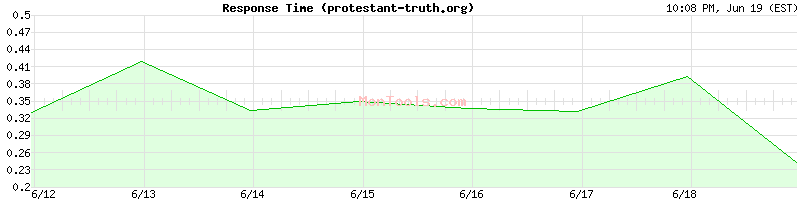 protestant-truth.org Slow or Fast