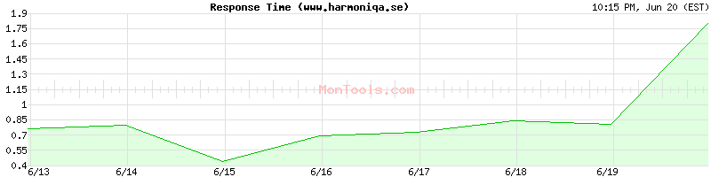 www.harmoniqa.se Slow or Fast