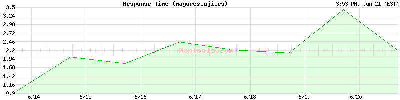 mayores.uji.es Slow or Fast