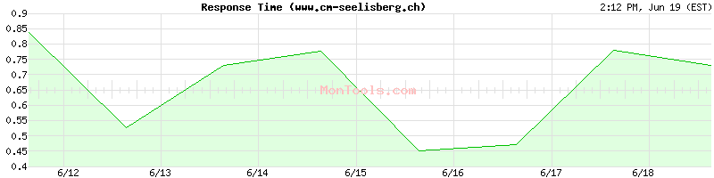 www.cm-seelisberg.ch Slow or Fast