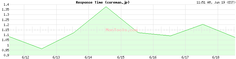 coreman.jp Slow or Fast