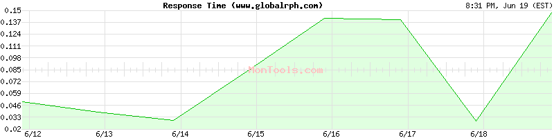 www.globalrph.com Slow or Fast