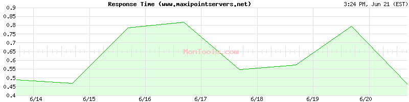 www.maxipointservers.net Slow or Fast