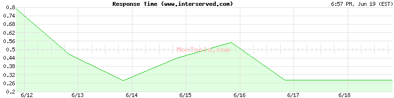www.interserved.com Slow or Fast