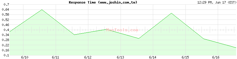 www.joshin.com.tw Slow or Fast