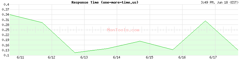 one-more-time.us Slow or Fast