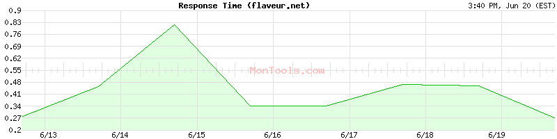 flaveur.net Slow or Fast