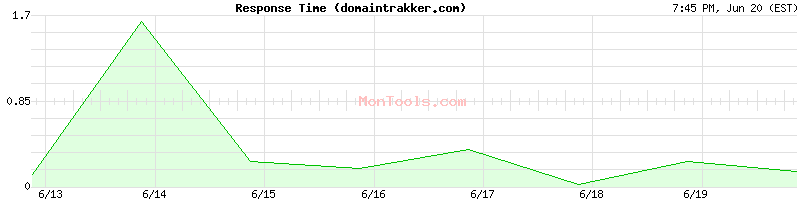 domaintrakker.com Slow or Fast