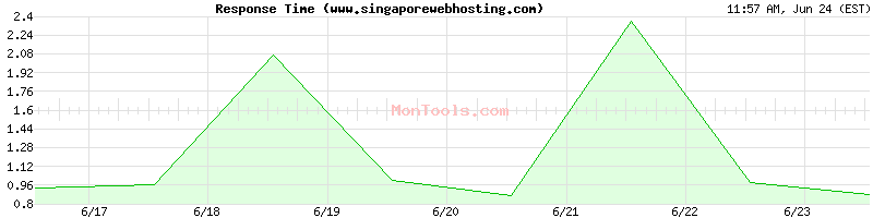 www.singaporewebhosting.com Slow or Fast