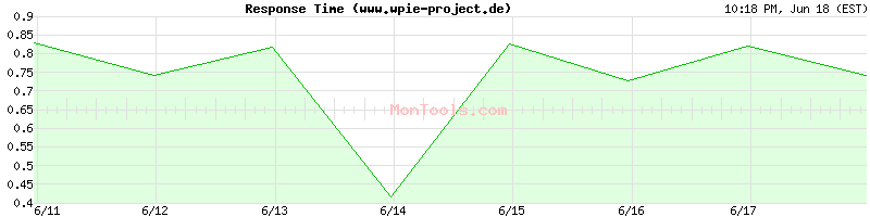 www.wpie-project.de Slow or Fast