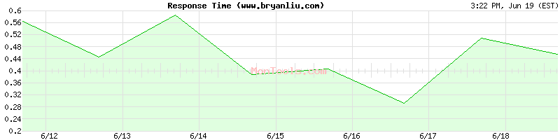 www.bryanliu.com Slow or Fast