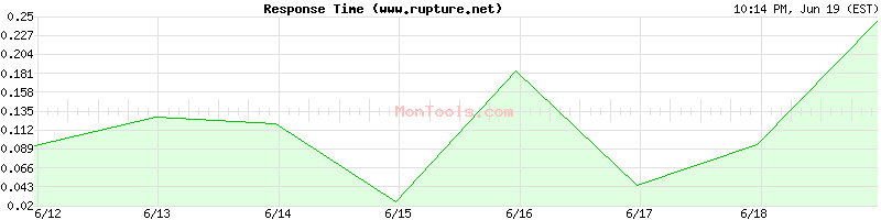 www.rupture.net Slow or Fast