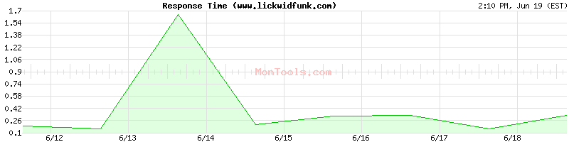 www.lickwidfunk.com Slow or Fast