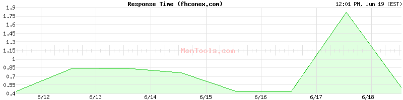 fhconex.com Slow or Fast