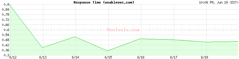 enakievec.com Slow or Fast