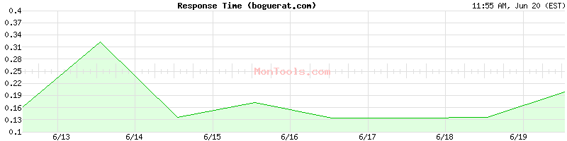 boguerat.com Slow or Fast