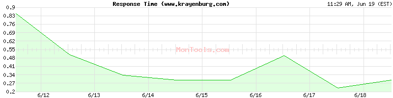 www.krayenburg.com Slow or Fast