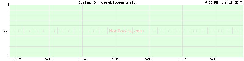 www.problogger.net Up or Down